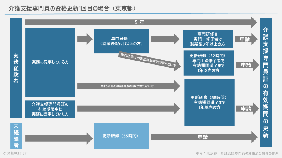 東京都における介護支援専門員の資格更新1回目の体系図